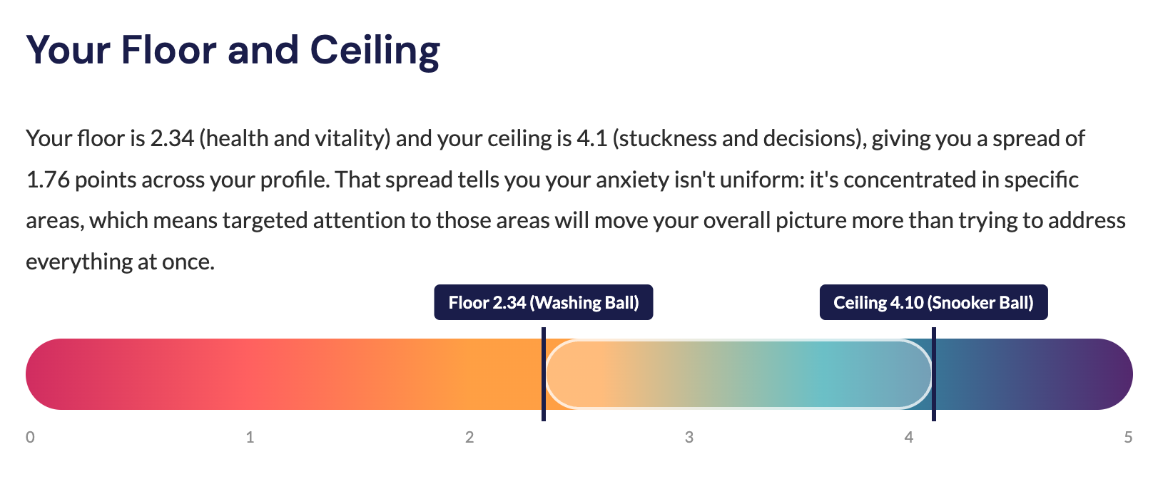 The Profile's Floor and Ceiling spectrum showing the range from Washing Ball at the floor to Snooker Ball at the ceiling.