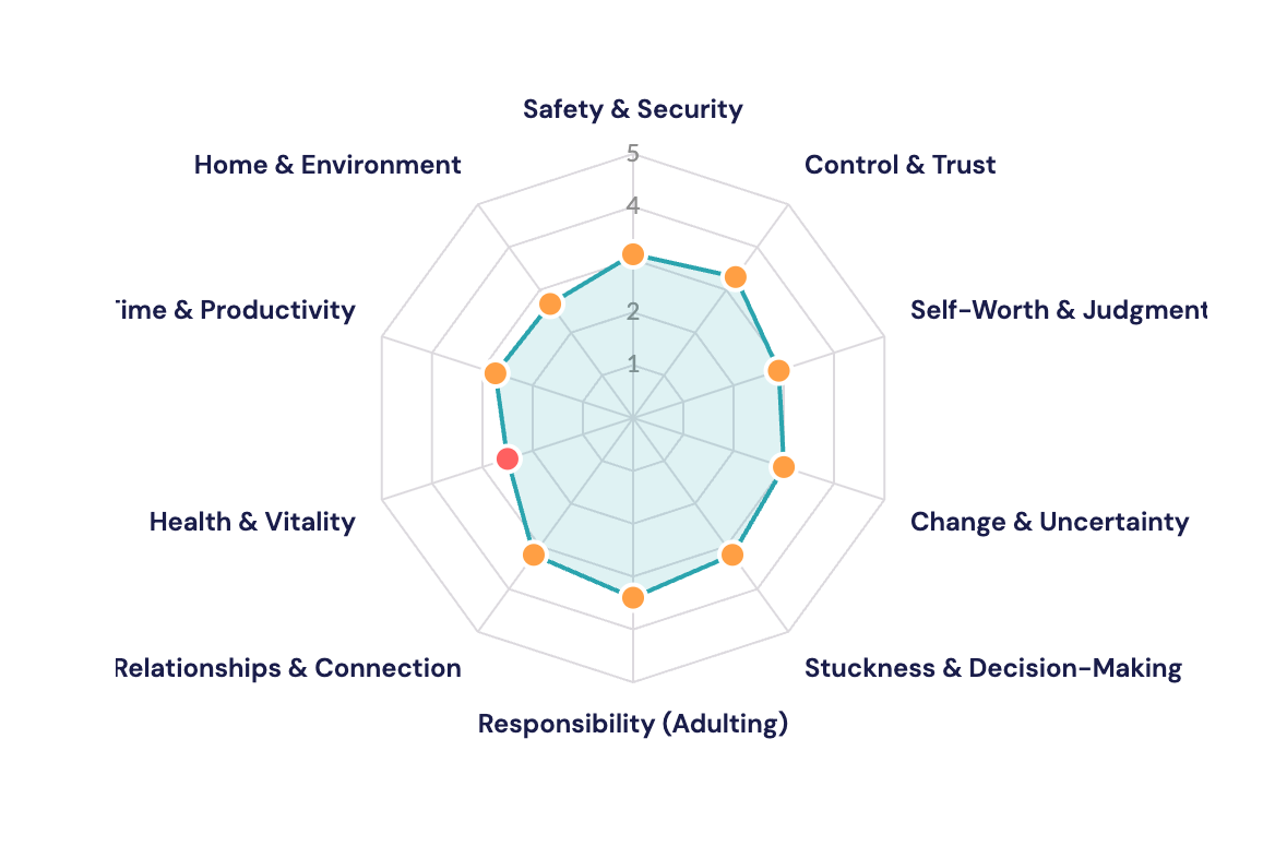 The Anxiety Profile radar chart showing scores across all ten anxiety drivers.