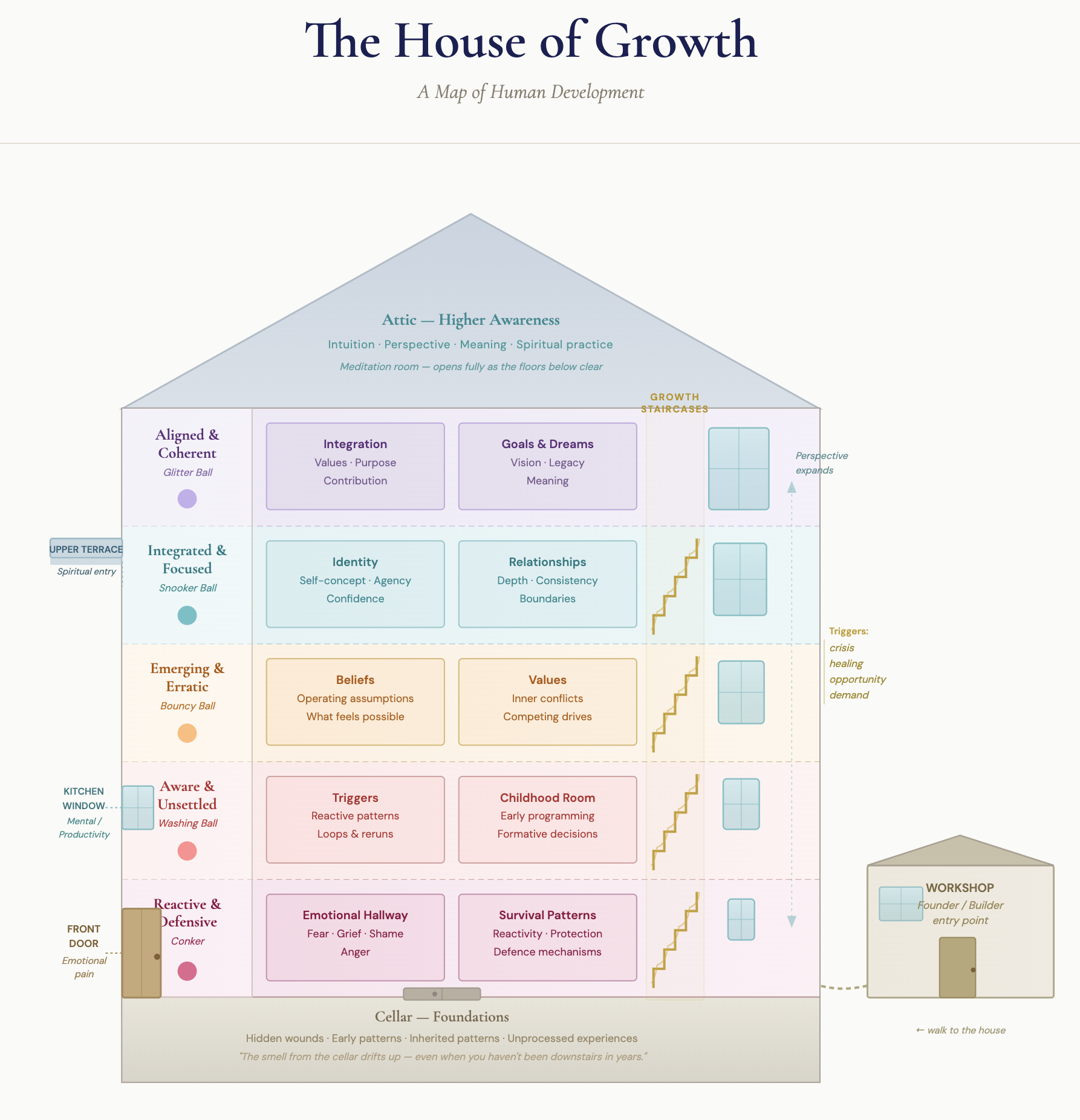 The House of Growth — illustrated map of personal development showing floors, cellar, attic, doors, and windows