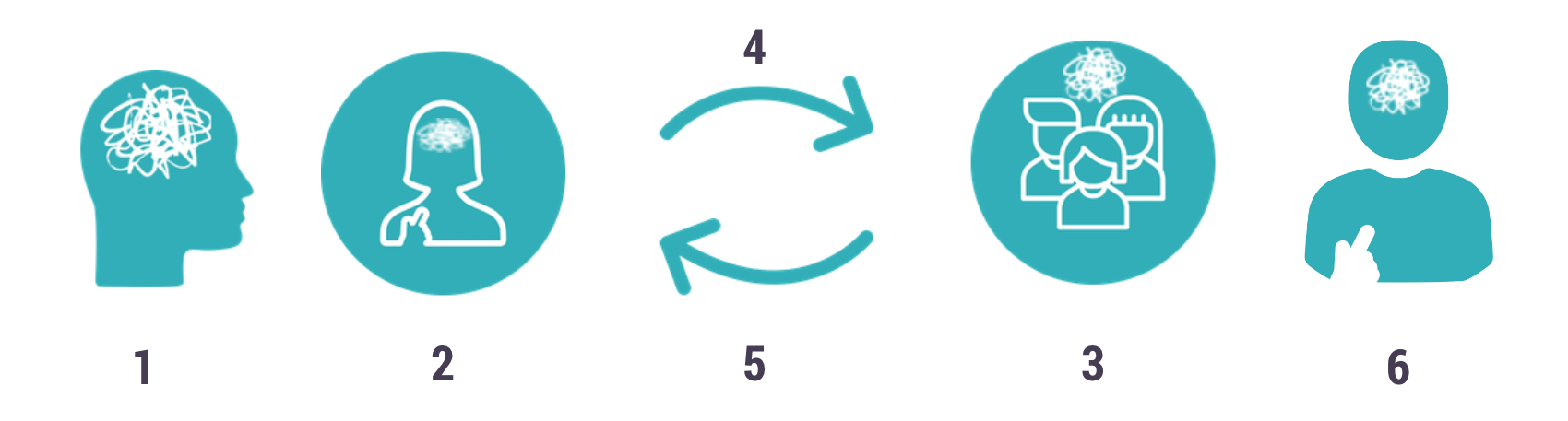 The six dimensions of head trash: 1 the idea of a thing, 2 you experiencing it, 3 other people experiencing it, 4 you inflicting it on others, 5 you experiencing it because of life or other people, 6 you doing it to yourself.