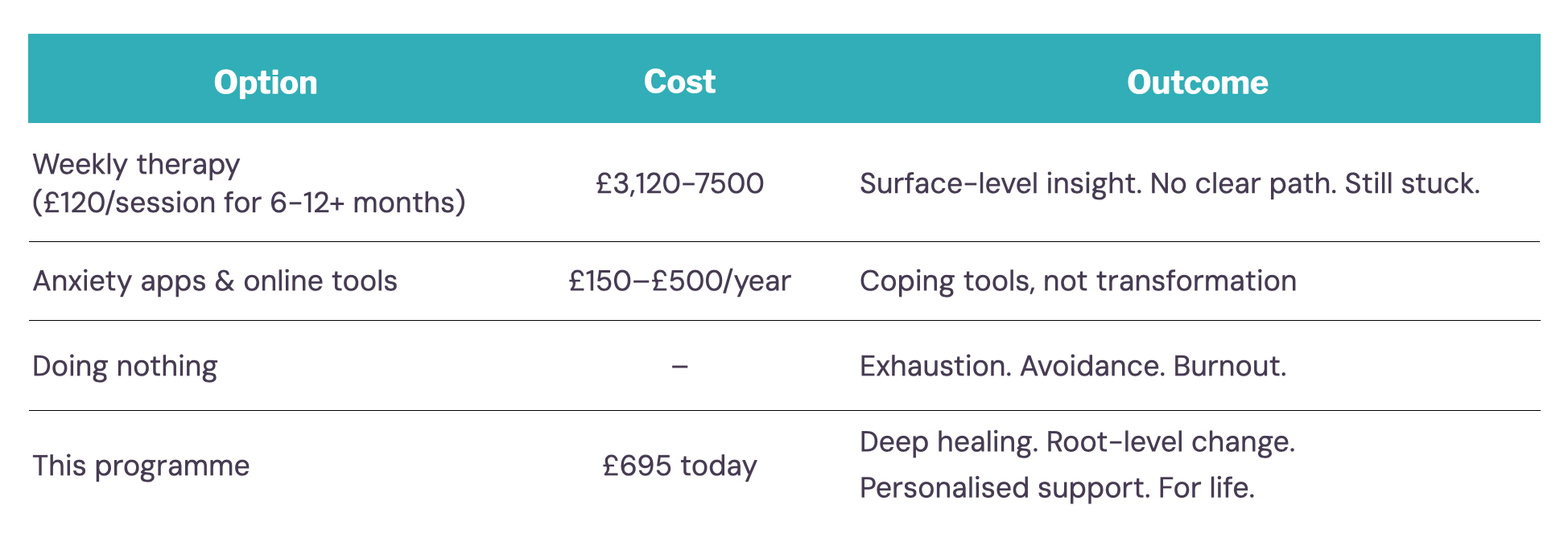Comparison: weekly therapy at £120/session over 6–12+ months costs £3,120–£7,500 with surface-level insight only; anxiety apps cost £150–£500/year and offer coping tools rather than transformation; doing nothing costs nothing in money but produces exhaustion, avoidance, and burnout; the Anxiety Healing System is £695 and delivers deep healing, root-level change, and personalised support for life.