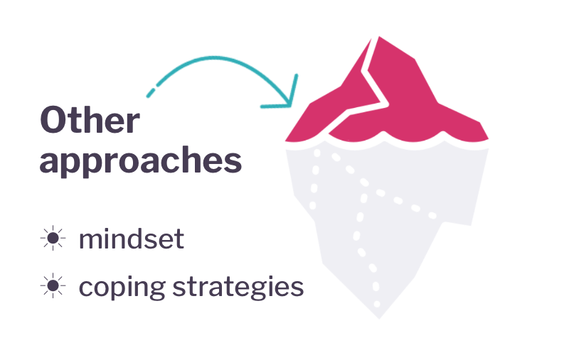 Other approaches: working only at the tip of the iceberg — mindset and coping strategies on the surface.