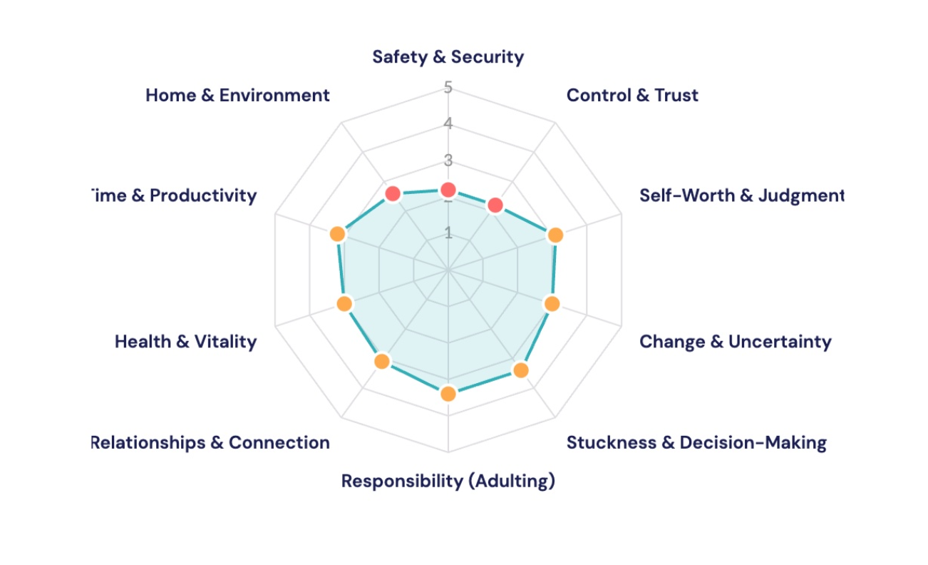 Anxiety Deep Dive radar chart showing the 10 anxiety categories — Safety & Security, Control & Trust, Self-Worth & Judgment, Change & Uncertainty, Stuckness & Decision-Making, Responsibility, Relationships & Connection, Health & Vitality, Time & Productivity, Home & Environment.