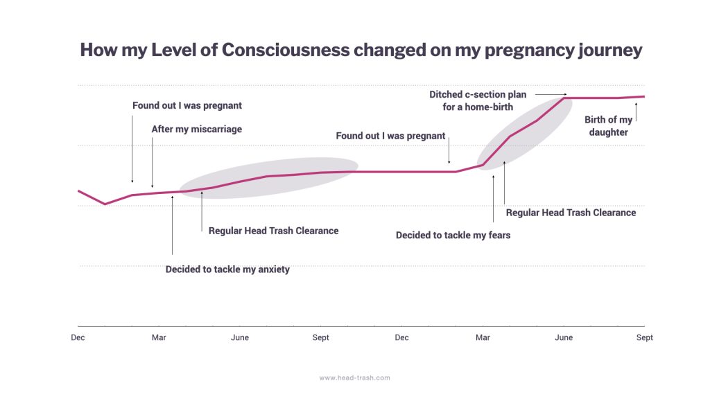 raise your consciousness