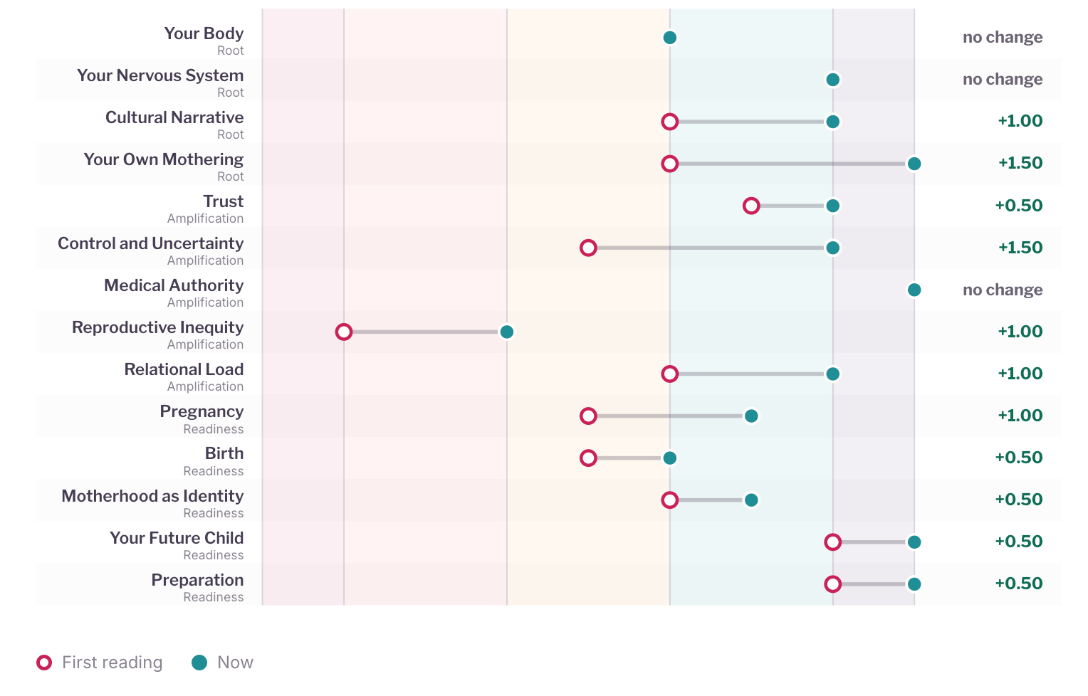 Assessment category scores before and after clearing work for IVF burnout