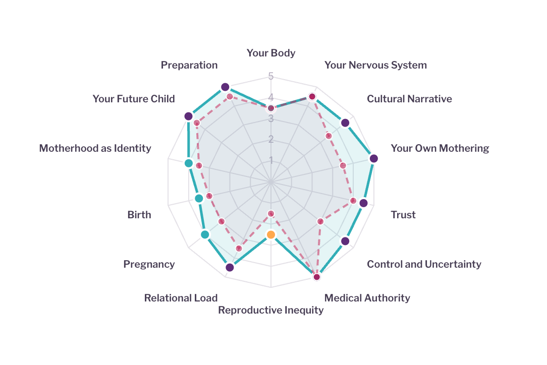Assessment before and after three weeks of clearing IVF burnout: 13 of 14 dimensions moved, with nervous system and trust moving furthest